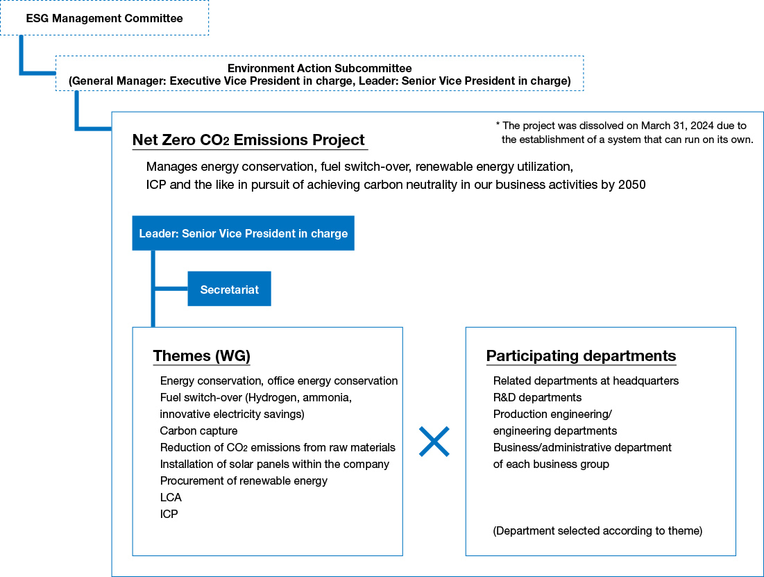 This is a photograph of the Net Zero CO2 Emissions Project Promotion Framework