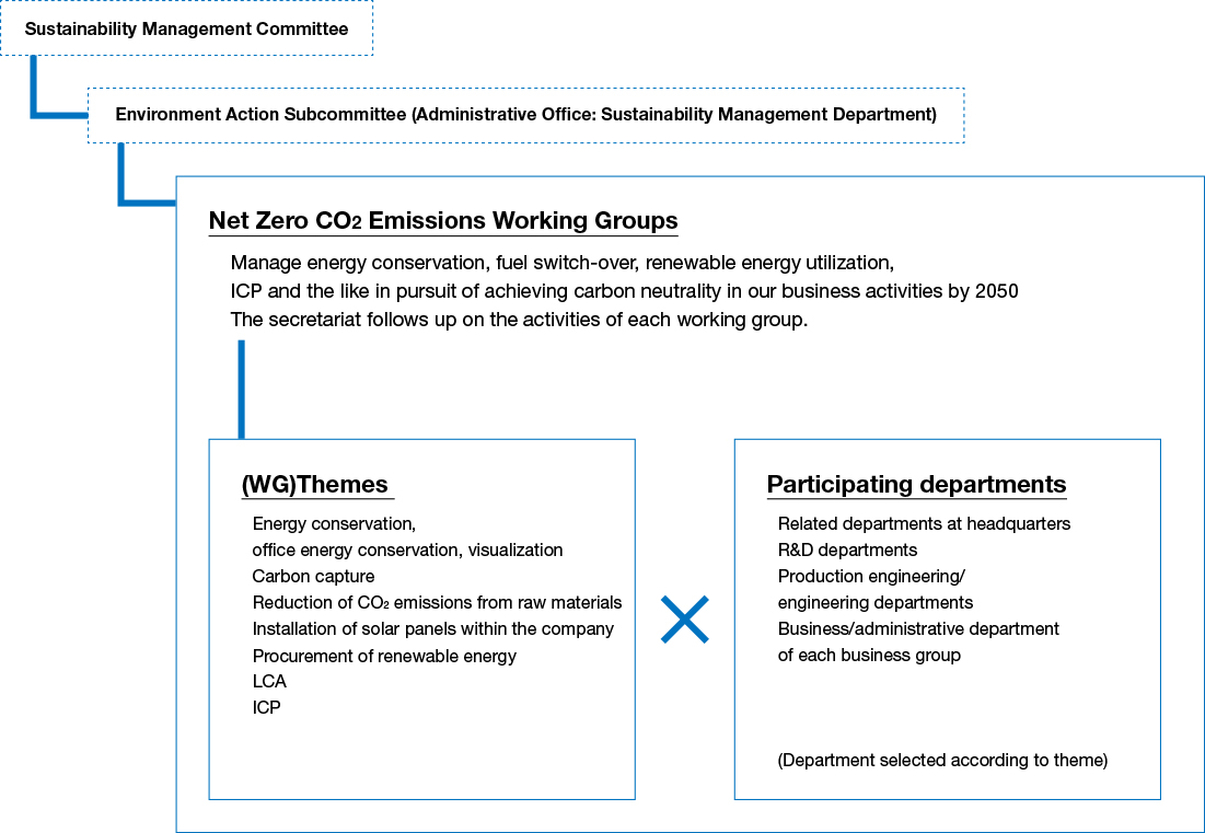 This is a photograph of the Net Zero CO2 Emissions Project Promotion Framework