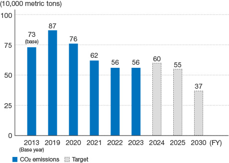 This graph illustrates trends in CO2 emissions. We reached the FY2022 target for CO2 emissions at 560,000 metric tons.