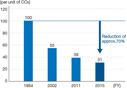 This graph illustrates trends in CO2 emissions. We reached the FY2022 target for CO2 emissions at 560,000 metric tons.