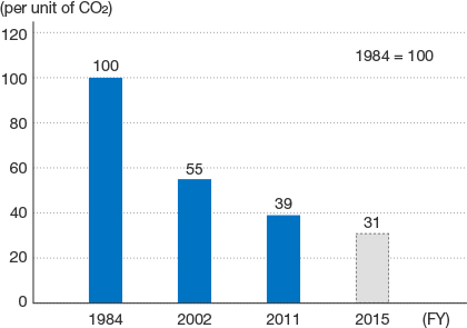 This graph shows trends in CO2 emissions from continuous kilns by the year of introduction. With 1984 set as 100, emissions were reduced to 31 in 2015.