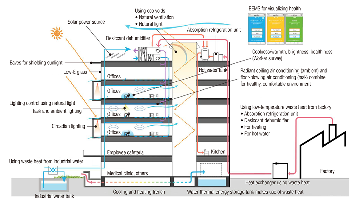 This figure illustrates the various energy conservation mechanisms adopted in the new administrative/welfare wing.
