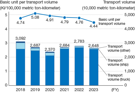 This graph illustrates CO2 emissions in the supply chain. In FY2023, the basic unit per transport volume was 44,400 ton-kilometers.