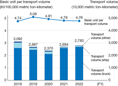 This graph illustrates CO2 emissions in the supply chain. In FY2022, the basic unit per transport volume was 47,600 ton-kilometers.