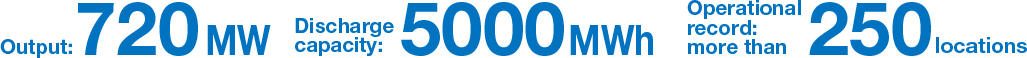 Output: 720MW Discharge capacity: 5000MWh Operational record: more than 250 locations Installed in over 250 locations, they have built up a world-class reputation as large-scale rechargeable batteries.