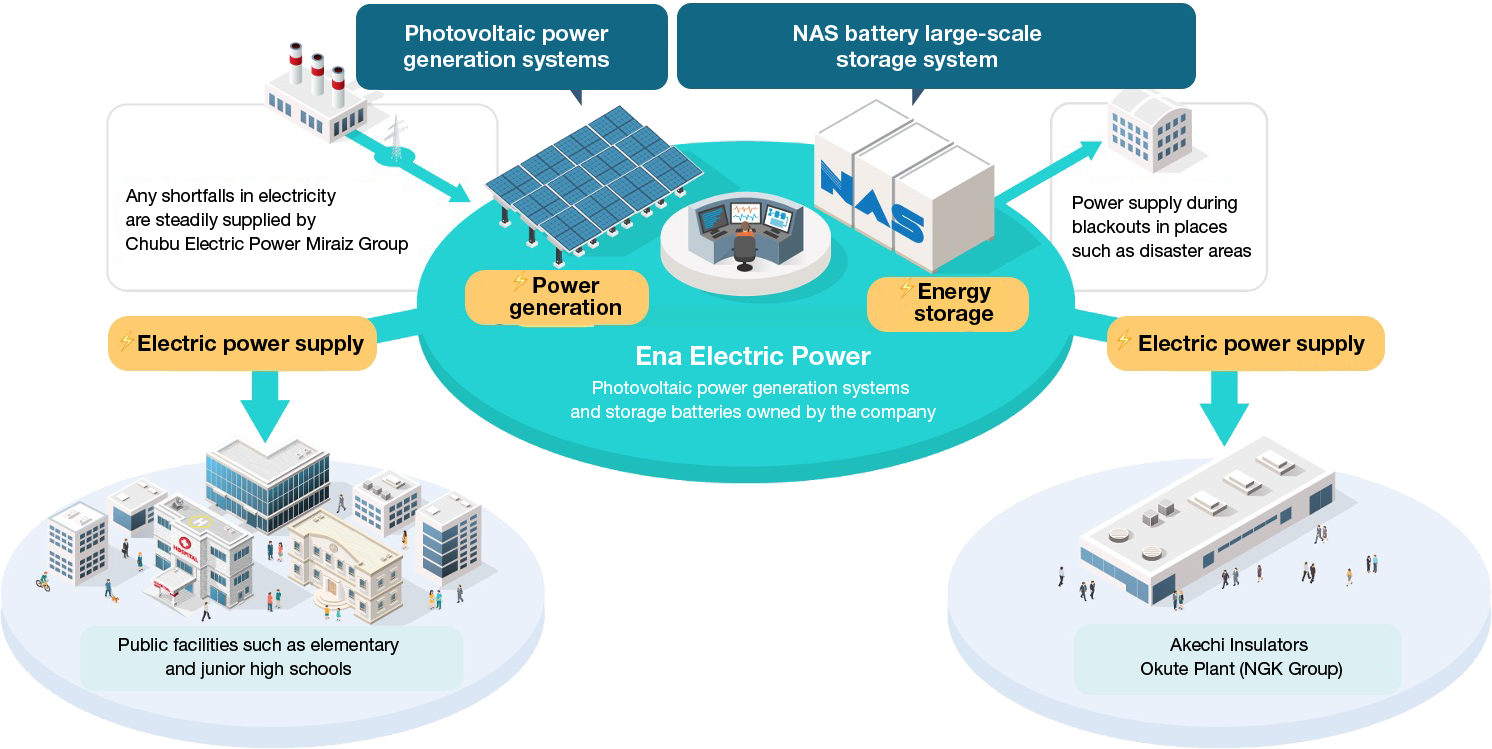 This is a conceptual diagram of local renewable energy electric power supply service provided by Ena Electric Power.