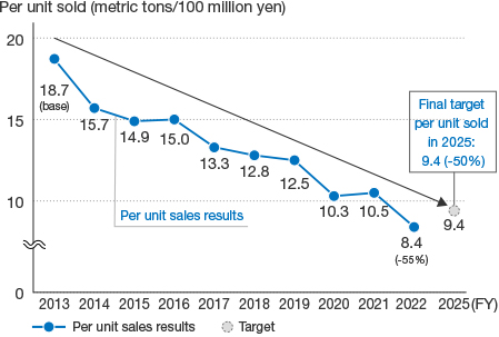 This graph shows the total amount of discarded materials generated per unit sold. The discarded materials per unit sold have decreased by 55% since FY2013.