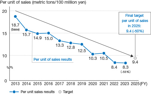 This graph shows the total amount of discarded materials generated per unit sold. The discarded materials per unit sold have decreased by 55% since FY2013.