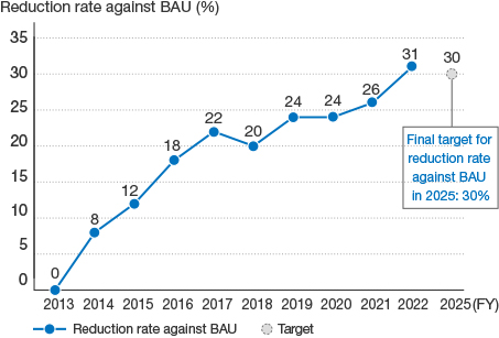 This graph shows the reduction rate against BAU. Our reduction rate against BAU, which indicates the improvement per unit manufactured over the base year FY2013, was 31%.