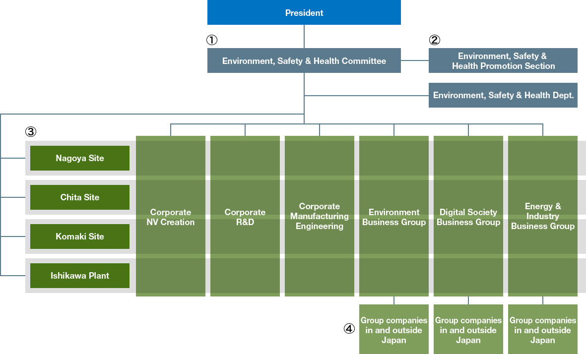 This is a diagram of Environmental Management Promotion System.