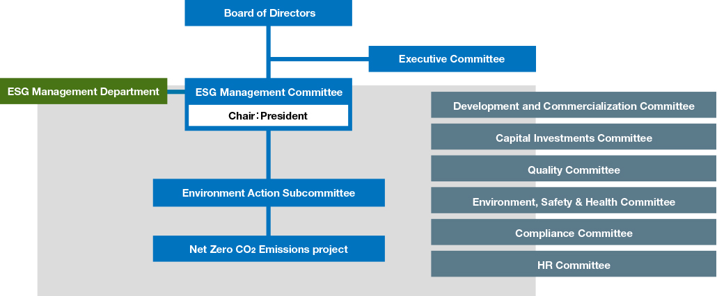 This shows our framework related to climate change response. It indicated the relationship between different organization, including the ESG Management Committee, Board of Directors, and ESG Management Department.