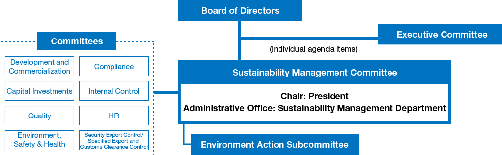 This shows our framework related to climate change response. It indicated the relationship between different organization, including the ESG Management Committee, Board of Directors, and ESG Management Department.