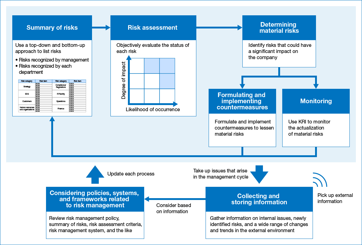 This chart shows the risk identification process. Through the process of collecting, listing, and evaluating risks which are then deliberated on by senior management, we identify the risks that should be managed as a group.