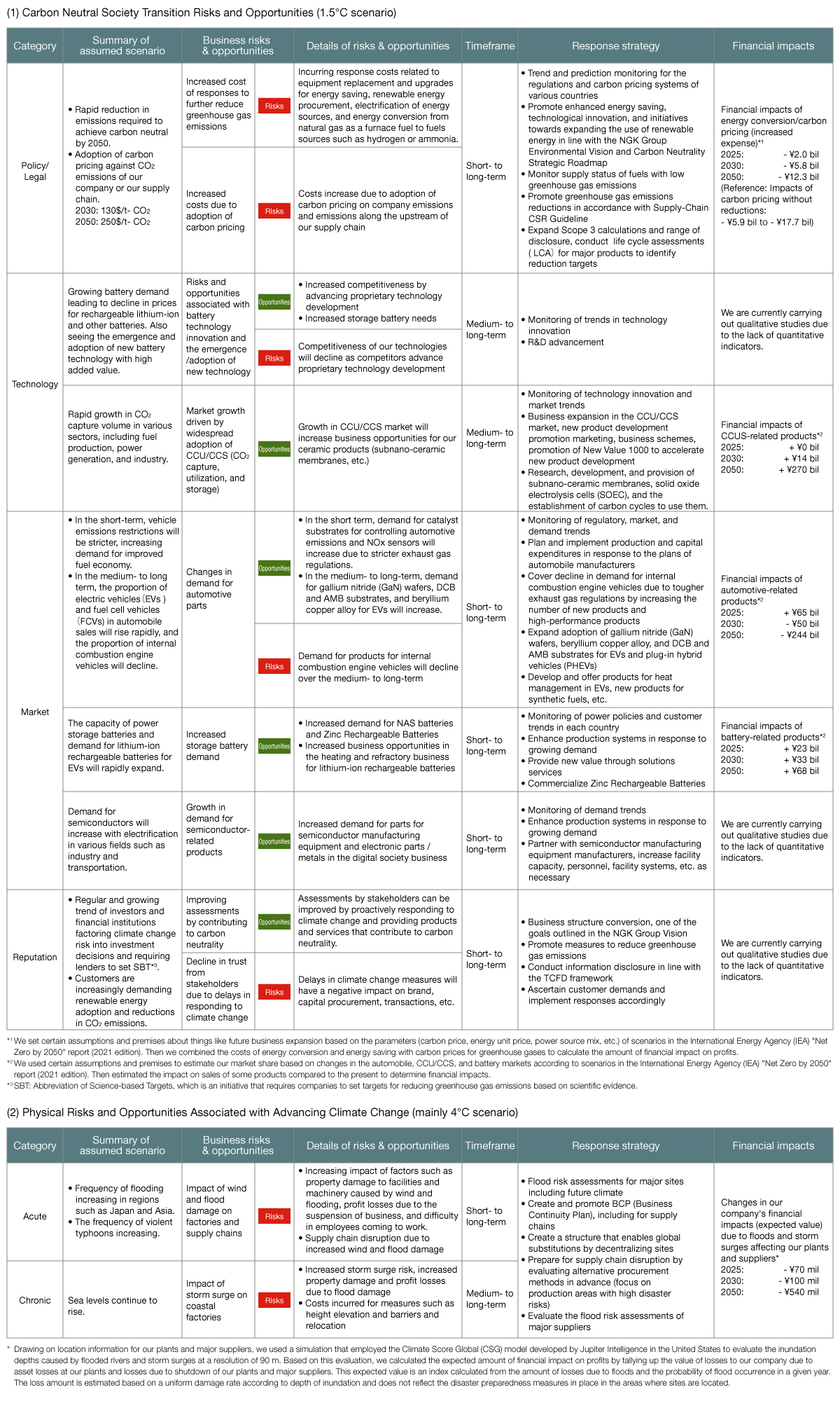 These are tables expressing the risks in transitioning to a carbon neutral society under both 1.5°C and 4°C scenarios. They cover the risks and opportunities that could occur with respect to policy, laws and regulations, technology, markets, and reputation.