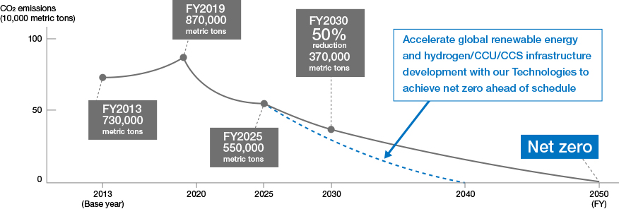 This diagram explains the Carbon Neutrality Strategic Roadmap. We aim to achieve net zero CO2 emissions across the entire Group by 2050.