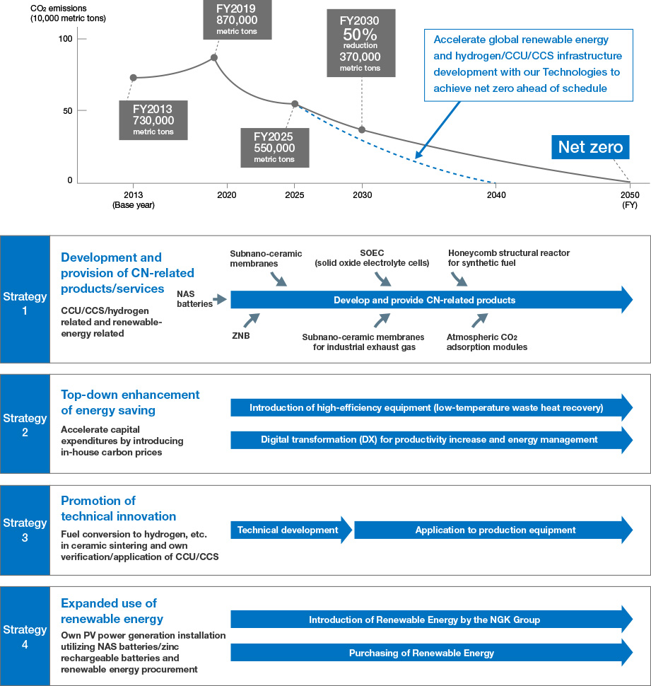 This diagram explains the Carbon Neutrality Strategic Roadmap. We aim to achieve net zero CO<sub>2</sub> emissions across the entire Group by 2050.