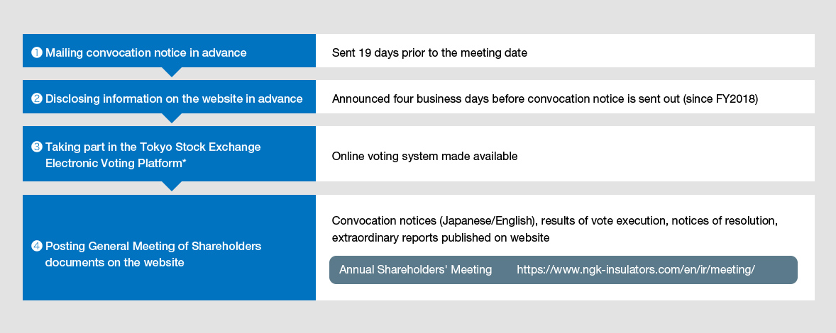 This diagram explains our initiatives for an open General Meeting of Shareholders. This mainly involves 1. Mailing convocation notice in advance; 2. Disclosing information on the website in advance; 3. Taking part in the Tokyo Stock Exchange Electronic Voting Platform; and 4. Posting General Meeting of Shareholders documents on the website.