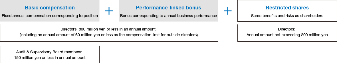 The compensation of directors (excluding outside directors) and corporate officers consists of the following three components: basic compensation, which is a fixed annual amount in accordance with their position; a performance-linked bonus that varies depending on business performance each fiscal year; and stock-related compensation. This system is designed to raise director sensitivity toward the Company’s stock price, share with shareholders not only the benefits of a rise in the stock price but also the risks associated with a fall in the stock price, and motivate directors and corporate officers to enhance corporate value over the medium-to-long-term through appropriate corporate management.