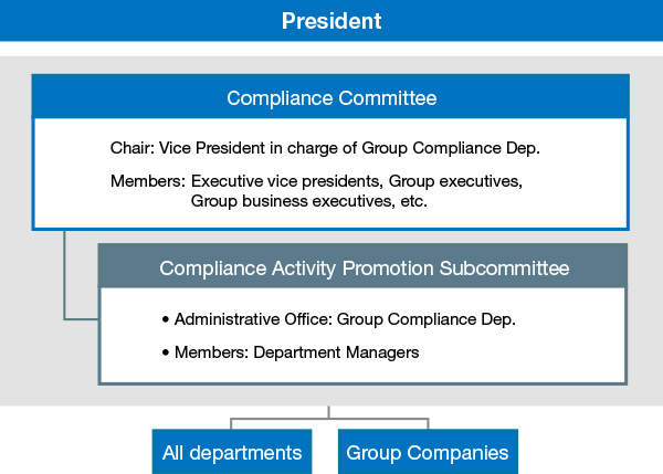 This figure outlines our Compliance Promotion Structure.We have established a Compliance Committee under the direct supervision of the President, and a Compliance Committee Administrative Office to serve as its deliberating body.