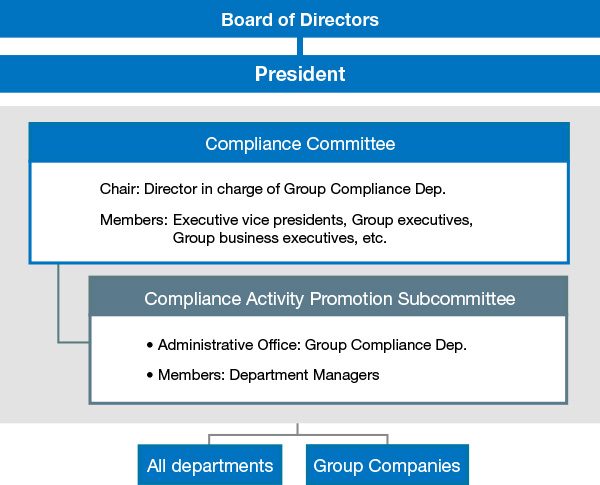 This figure outlines our Compliance Promotion Structure.We have established a Compliance Committee under the direct supervision of the President, and a Compliance Committee Administrative Office to serve as its deliberating body.