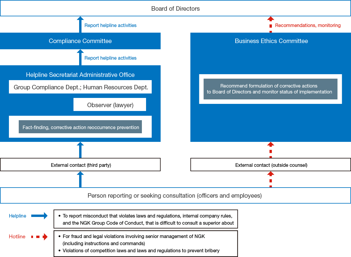 Organization of whistleblowing system