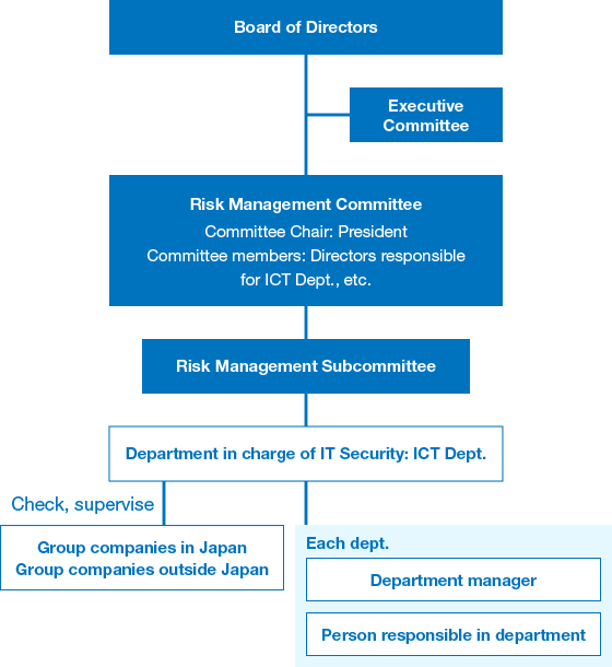 This chart describes our IT security management framework. Risks related to IT security are handled by the Risk Management Committee, and reported to the Board of Directors at least once per year. We have also created an emergency response framework for when security incidents occur.