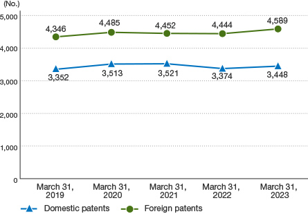 This graph shows trends in the number of patents held. As of March 31, 2022, NGK held 3,374 domestic patents and 4,444 foreign patents.