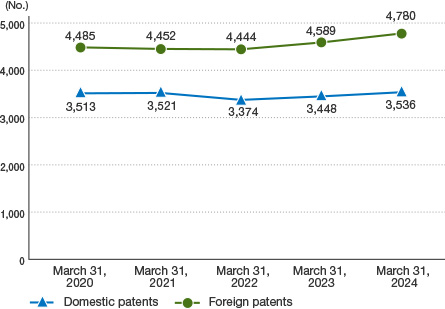 This graph shows trends in the number of patents held. As of March 31, 2024, NGK held 3,536 domestic patents and 4,780 foreign patents.