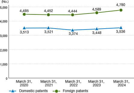 This graph shows trends in the number of patents held. As of March 31, 2023, NGK held 3,448 domestic patents and 4,589 foreign patents.