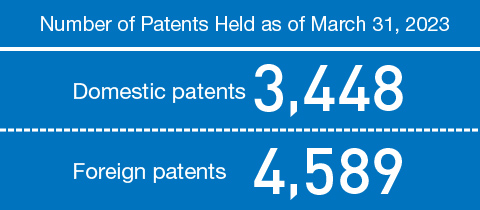 This image depicts the number of patents held by NGK as of March 31, 2023. They totaled 3,448 domestic patents and 4,589 foreign patents.