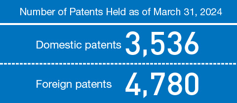 This image depicts the number of patents held by NGK as of March 31, 2023. They totaled 3,448 domestic patents and 4,589 foreign patents.