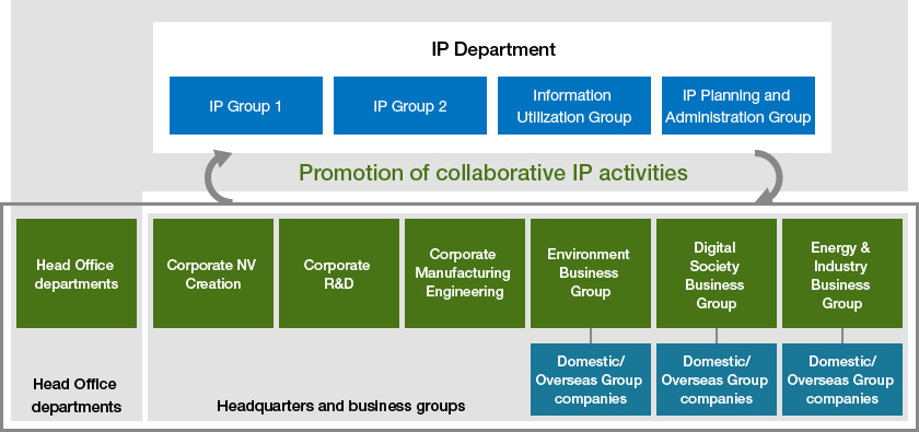 This diagram shows the IP Management System. The IP Department centrally manages intellectual properties.