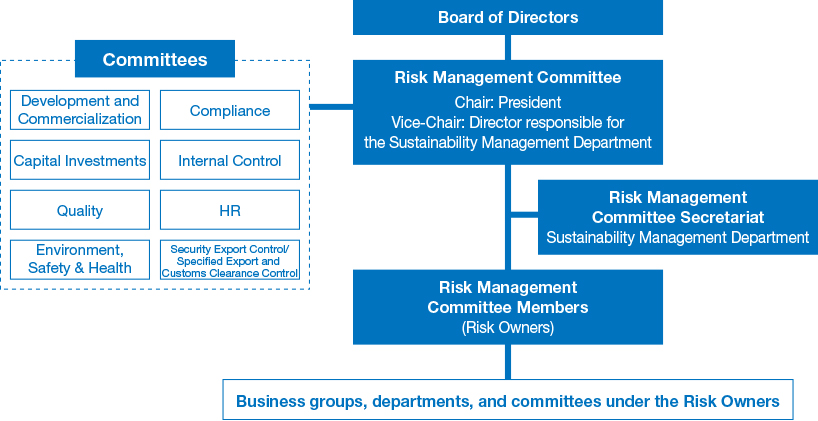This is an organizational chart of our risk management system. The Risk Management Committee handles NGK Group-wide risks, and reports to the Board of Directors. Individual risks are handled by the relevant committee.