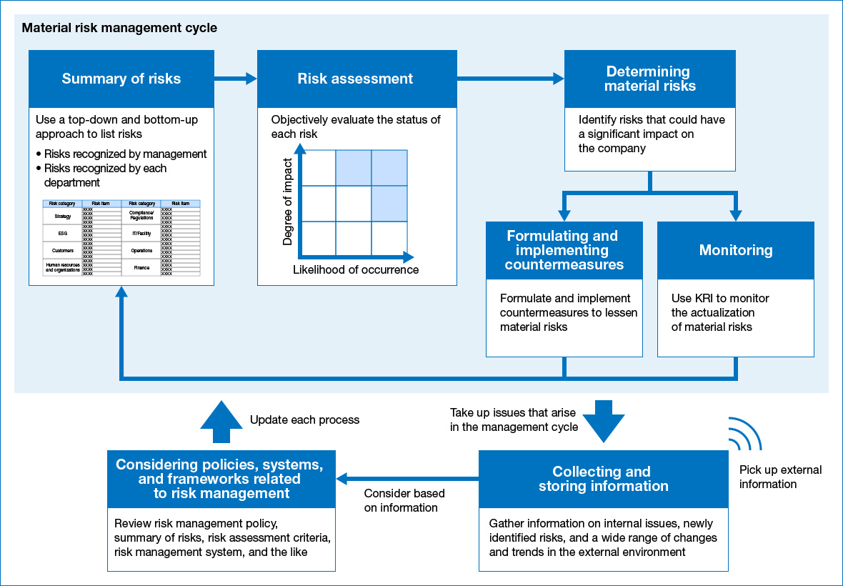 This figure shows the risk identification process. We identified the risks that should be managed as a group through the process of collecting, listing, and evaluating risks which were then deliberated on by senior management.