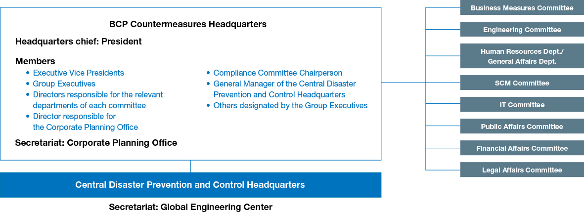This diagram shows our Business Continuity Plan, or BCP. The BCP Countermeasures Headquarters, led by the President, directs the Central Disaster Prevention and Control Headquarters and various committees.