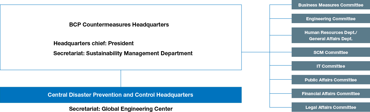 This diagram shows our Business Continuity Plan, or BCP. The BCP Countermeasures Headquarters, led by the President, directs the Central Disaster Prevention and Control Headquarters and various committees.