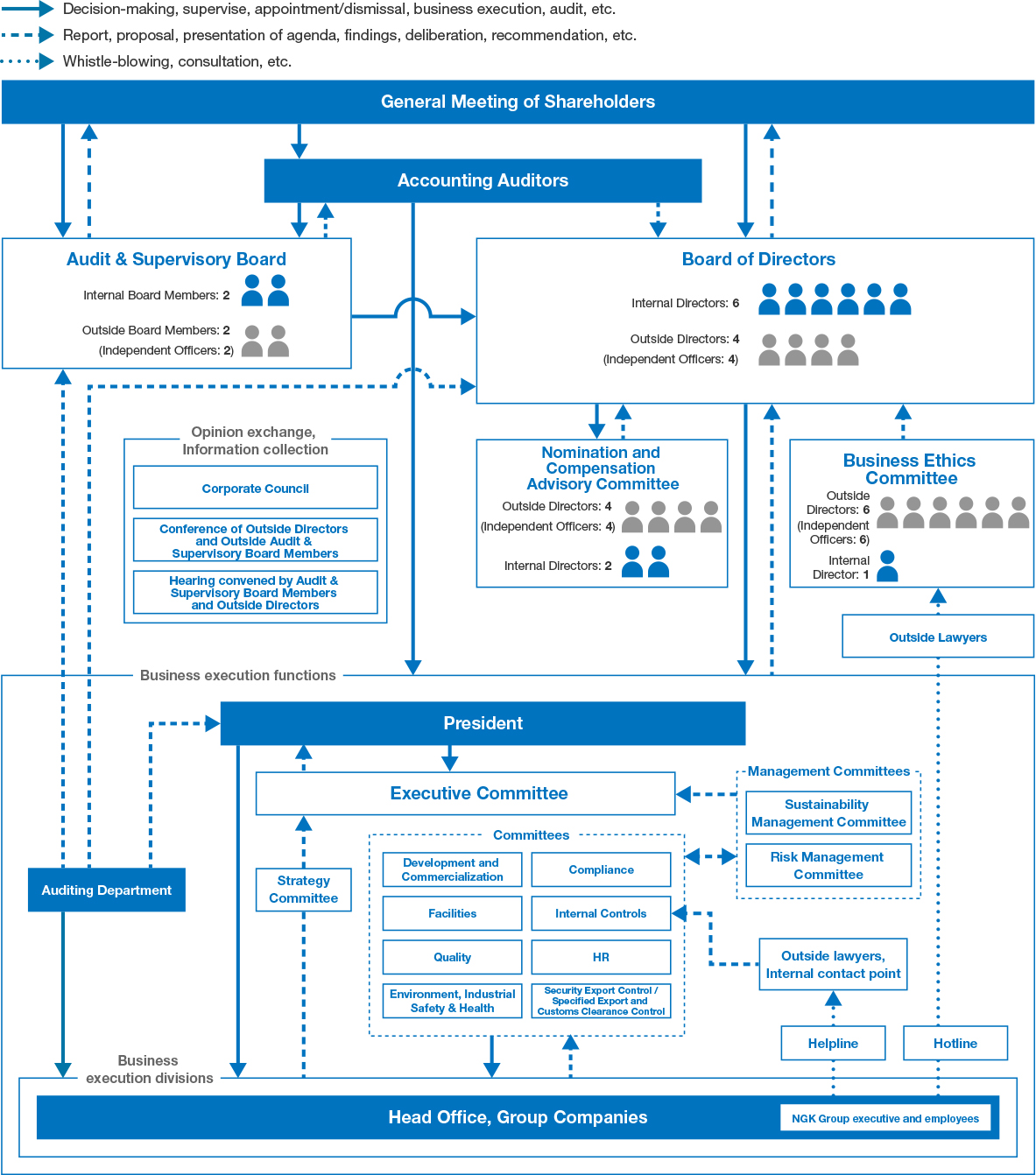 This figure shows our corporate governance system. It reveals the interrelationships between the General Meeting of Shareholders, Board of Directors, Audit & Supervisory Board, and Accounting Auditors which form our business execution functions.