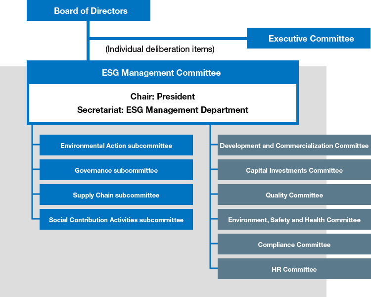 This is a diagram of the ESG Action Framework. Under the ESG Management Committee chaired by the President, seven committees discuss ESG issues.