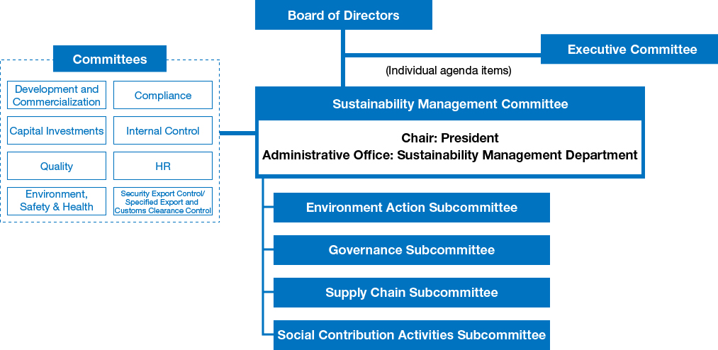 This is a diagram of the ESG Action Framework. Under the ESG Management Committee chaired by the President, seven committees discuss ESG issues.