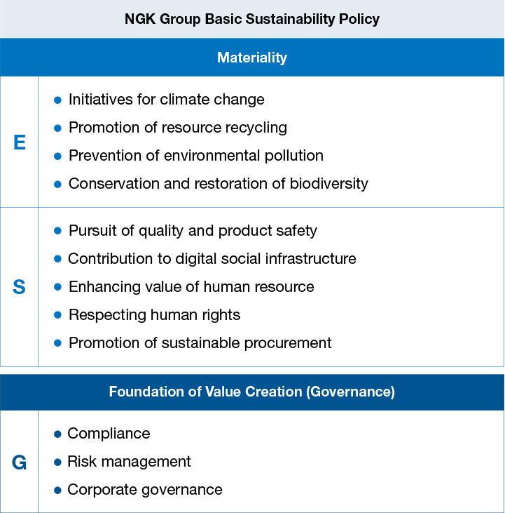 NGK Group Basic Sustainability Policy Materiality