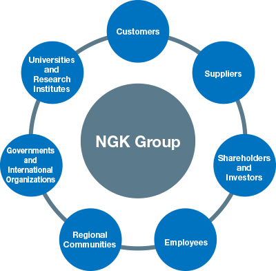 NGK Group Basic Sustainability Policy Materiality