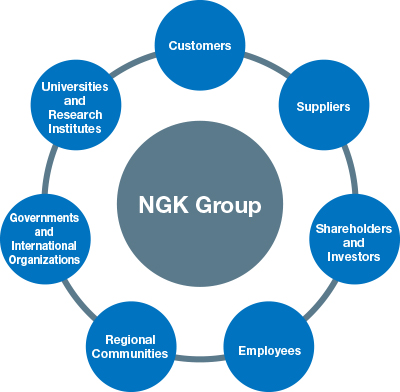This diagram illustrates the relationship between the NGK Group and its stakeholders. NGK Group is surrounded by customers, suppliers, shareholders, investors, regional communities, governments, international organizations, universities, research institutes, and employees.