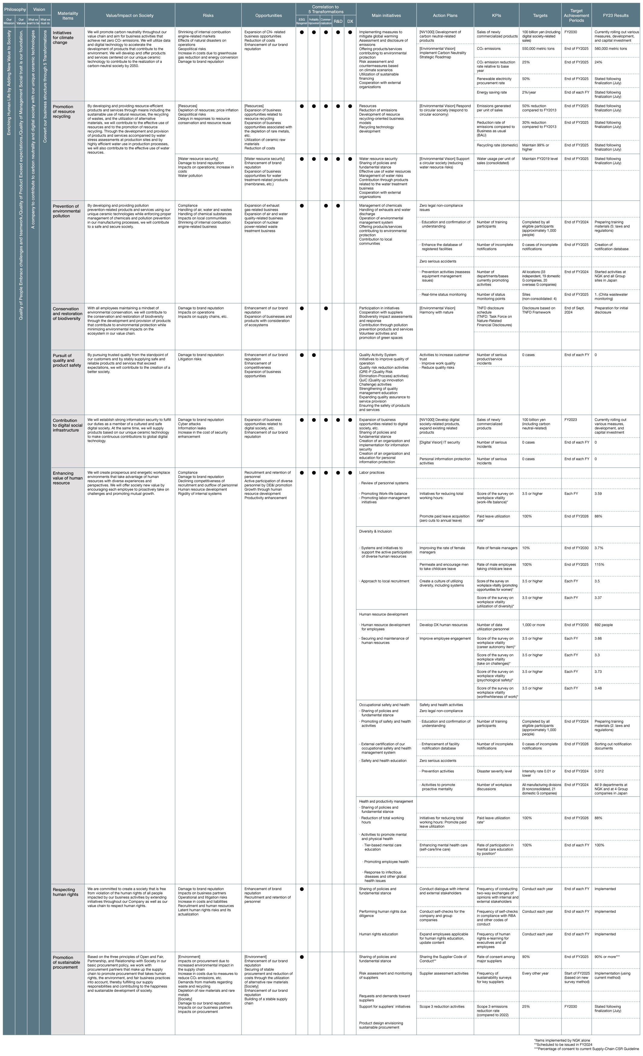 The chart shows the relationship between our Philosophy and materiality. It shows the values, risks, and opportunities each materiality item brings to society, the relationship with the 5 Transformations, main initiatives, action plans, KPIs, etc.