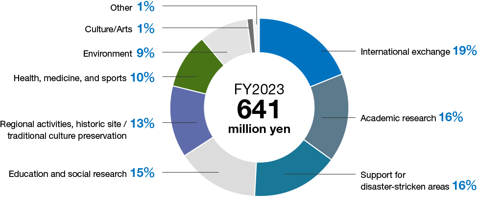 Pie chart showing implementation status of social contribution activities. NGK spent a total of 641 million yen on social contribution activities in FY2023. This breaks down to 19% on international exchange, 16% on academic research, and 16% on support for disaster-stricken areas.