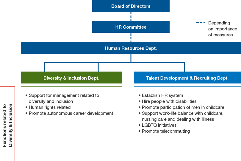 This figure shows our system to promote diversity. The Human Resources Department takes the lead in its promotion.