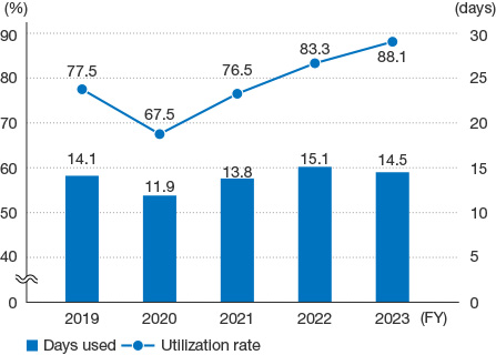 This five-year graph shows the days of paid leave used, and the utilization rate. In FY2022, the average number of days used was 15.1, bringing the utilization rate to 83.3%.