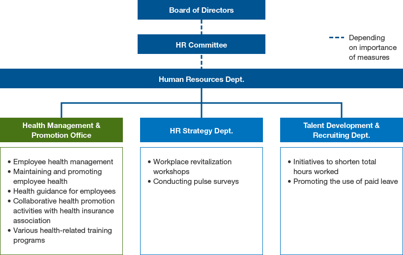 This is a diagram of our Health Management Promotion System. It is overseen by the director in-charge of the Human Resources Department, and the Human Resources Department plays a central role in promoting activities. The Health Management Promotion Office, Diversity & Inclusion Dept., and Talent Development & Recruiting Dept. are part of the Human Resources Department.