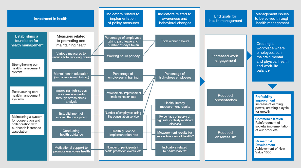 This graphic shows our four types of care for mental health. They consist of self-care, line care, care by industrial health staff within business sites, and care by resources outside business sites.