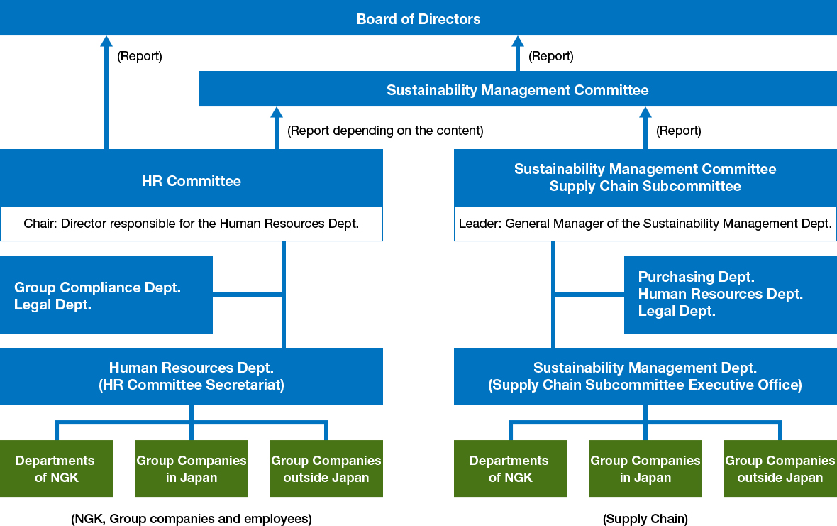 Organizational Structure Chart