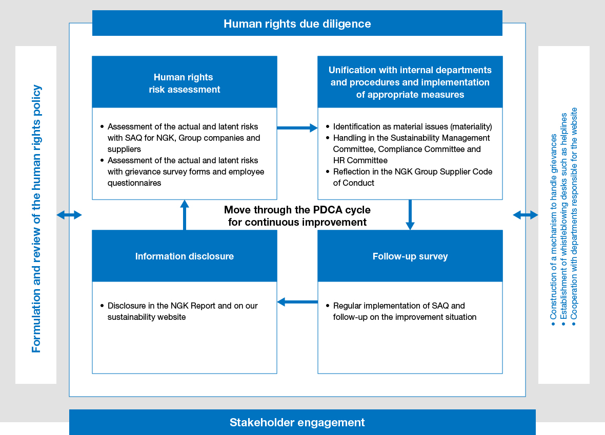 Overall Picture of Initiatives for Respect for Human Rights